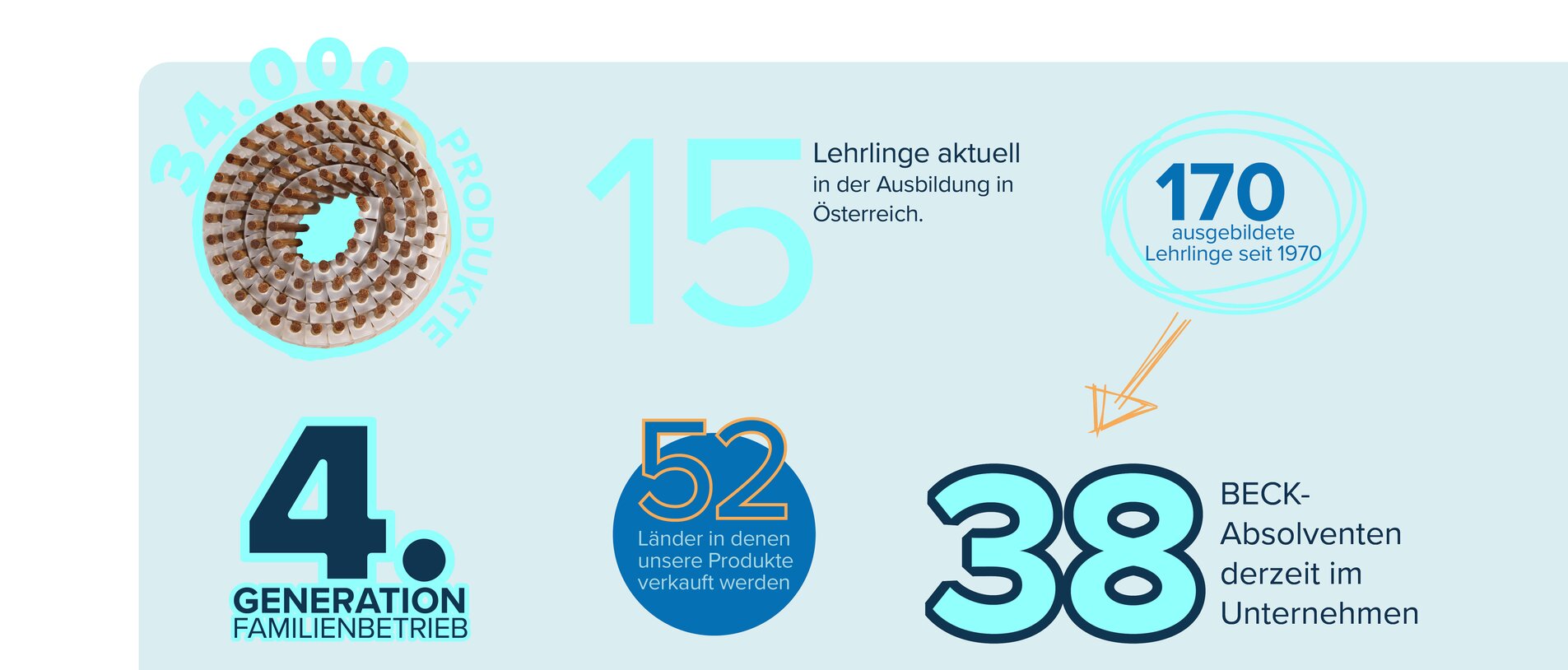 Zahlen Daten Fakten von BECK