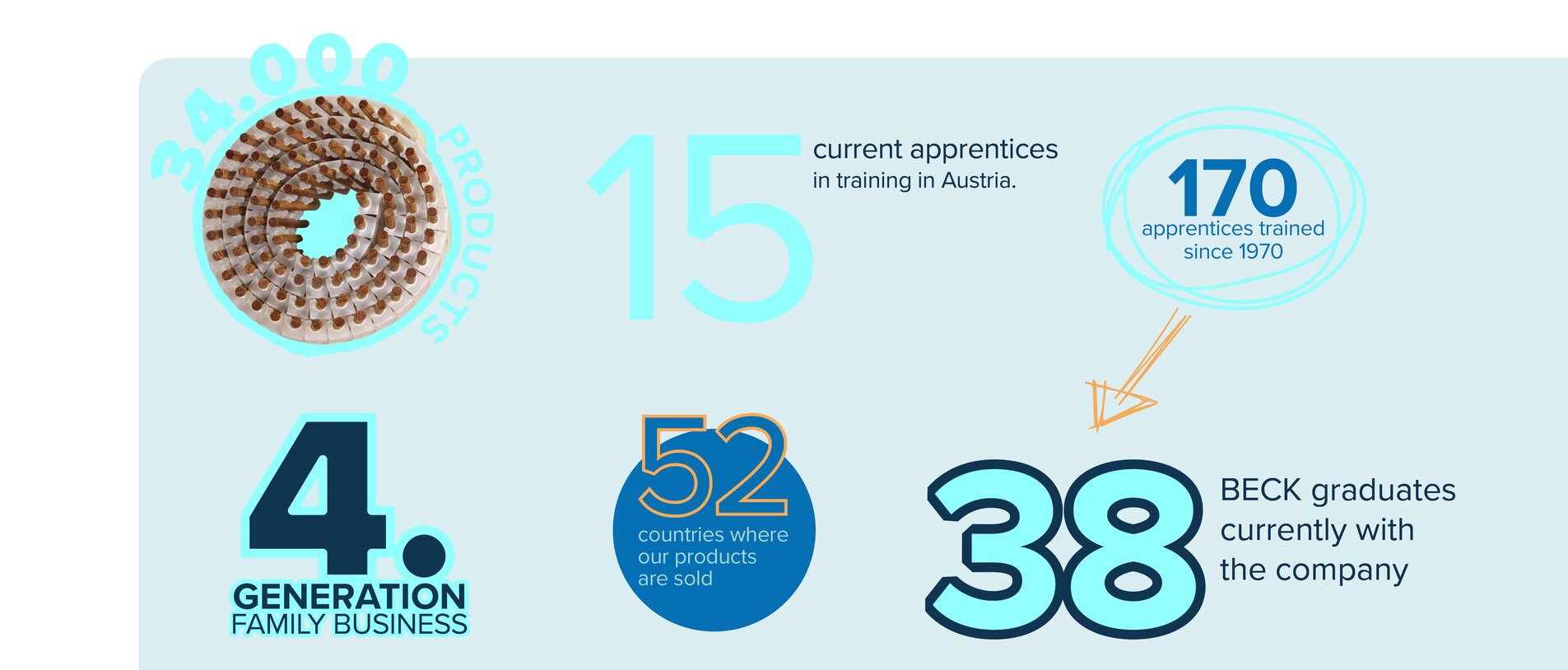 Facts and figures at BECK